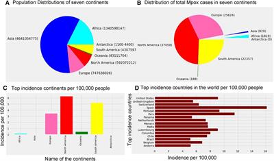 Exploring the dynamics of monkeypox transmission with data-driven methods and a deterministic model